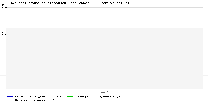 ���������� �� ���������� ns1.vnhost.RU. ns2.vnhost.RU.